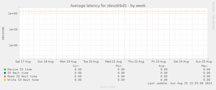 Average latency for /dev/drbd5