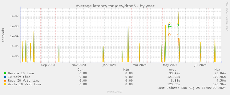 Average latency for /dev/drbd5