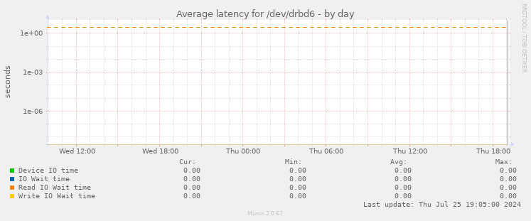 Average latency for /dev/drbd6