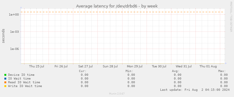 Average latency for /dev/drbd6