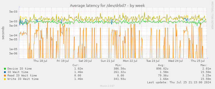 Average latency for /dev/drbd7