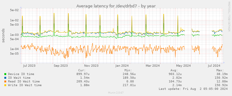 Average latency for /dev/drbd7