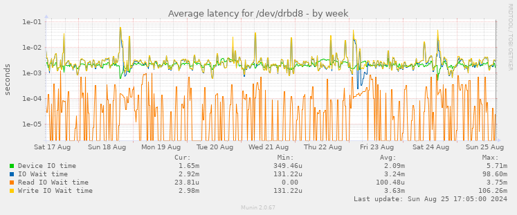 Average latency for /dev/drbd8