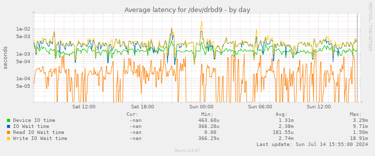 Average latency for /dev/drbd9