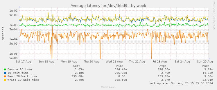 Average latency for /dev/drbd9