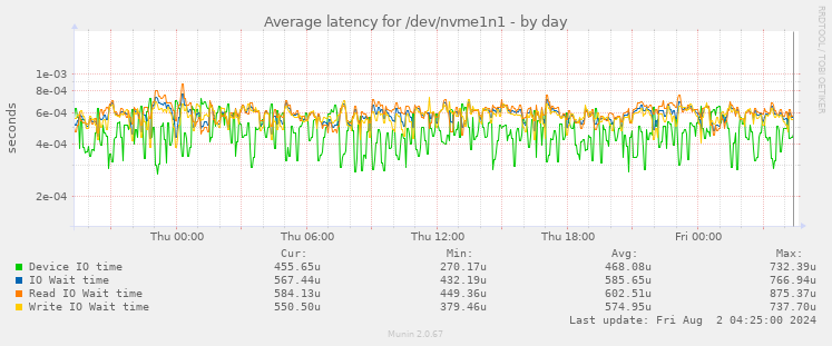 Average latency for /dev/nvme1n1