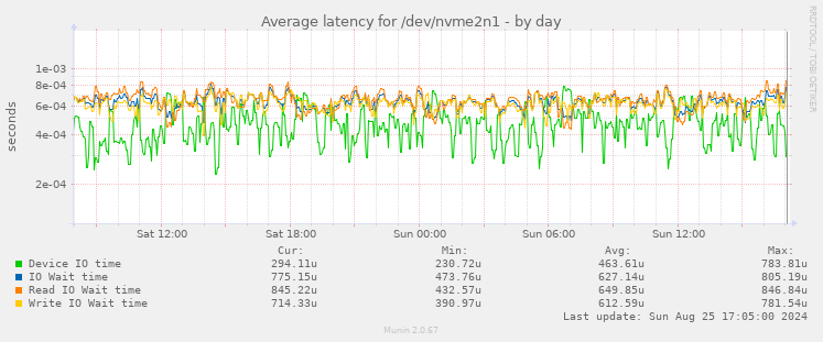 Average latency for /dev/nvme2n1