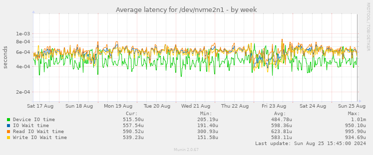 Average latency for /dev/nvme2n1