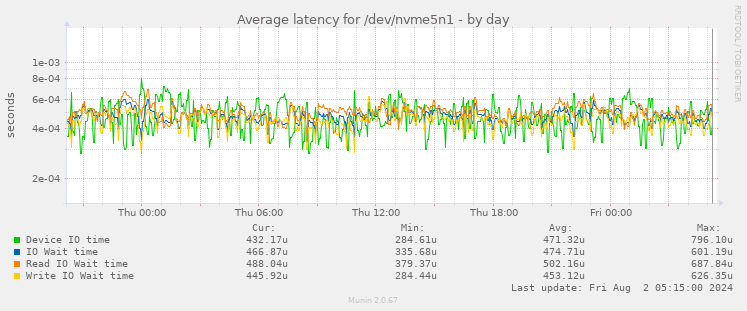 Average latency for /dev/nvme5n1