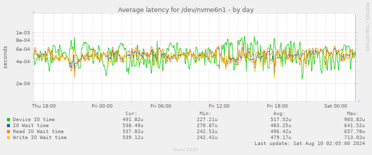 Average latency for /dev/nvme6n1