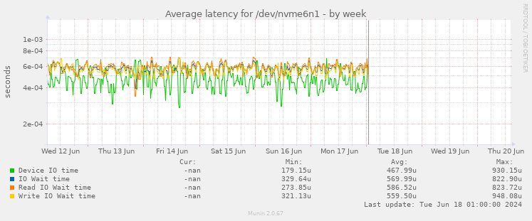 Average latency for /dev/nvme6n1