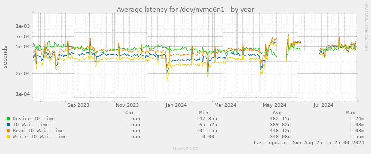 Average latency for /dev/nvme6n1