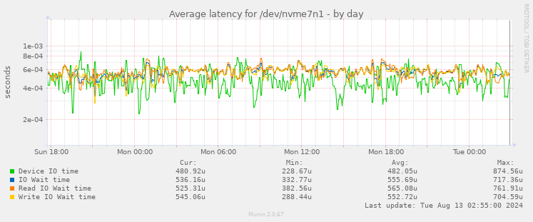 Average latency for /dev/nvme7n1