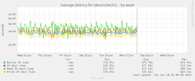Average latency for /dev/nvme7n1