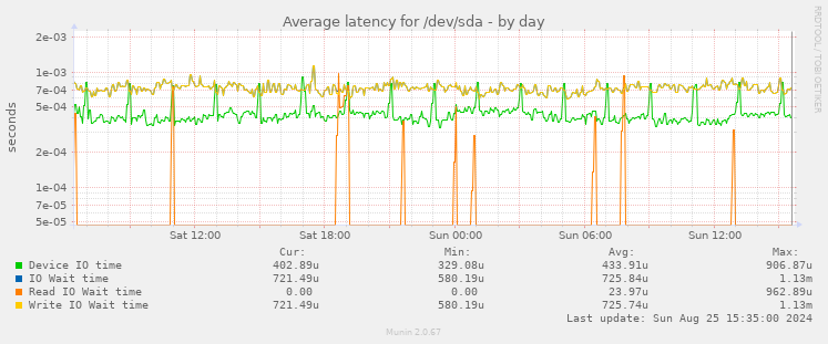 Average latency for /dev/sda