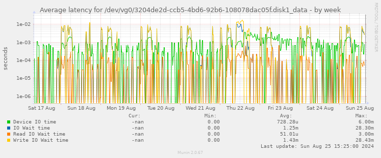 Average latency for /dev/vg0/3204de2d-ccb5-4bd6-92b6-108078dac05f.disk1_data