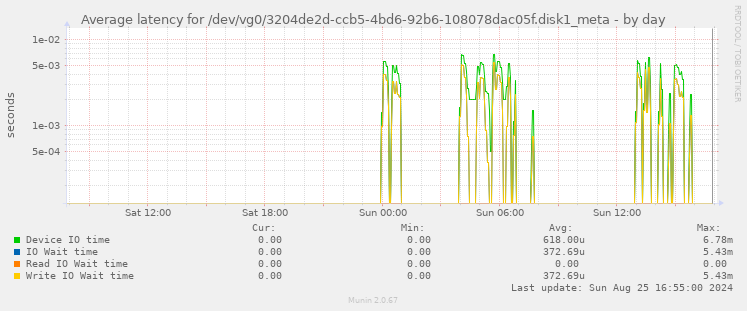 Average latency for /dev/vg0/3204de2d-ccb5-4bd6-92b6-108078dac05f.disk1_meta