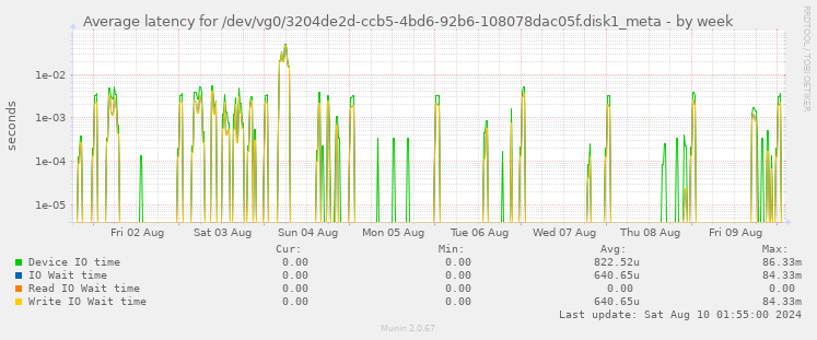 Average latency for /dev/vg0/3204de2d-ccb5-4bd6-92b6-108078dac05f.disk1_meta