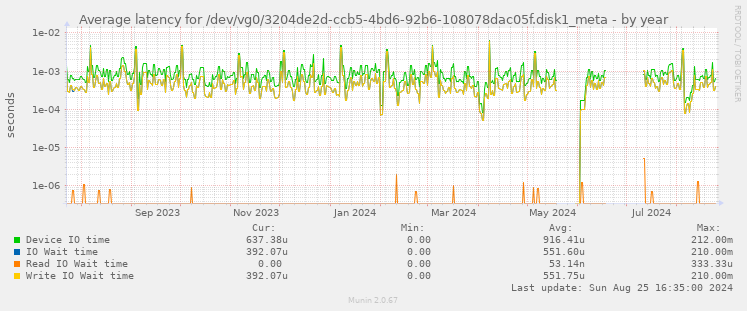 Average latency for /dev/vg0/3204de2d-ccb5-4bd6-92b6-108078dac05f.disk1_meta