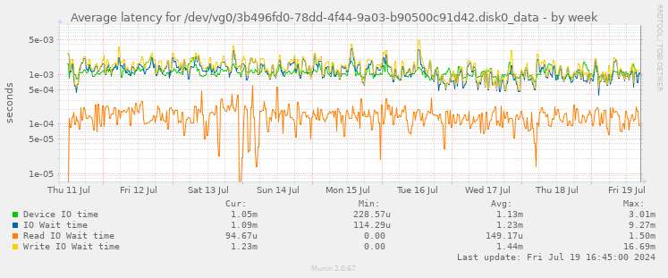 Average latency for /dev/vg0/3b496fd0-78dd-4f44-9a03-b90500c91d42.disk0_data