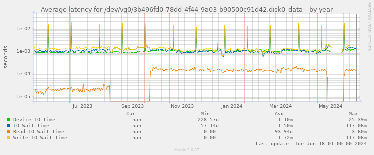 Average latency for /dev/vg0/3b496fd0-78dd-4f44-9a03-b90500c91d42.disk0_data