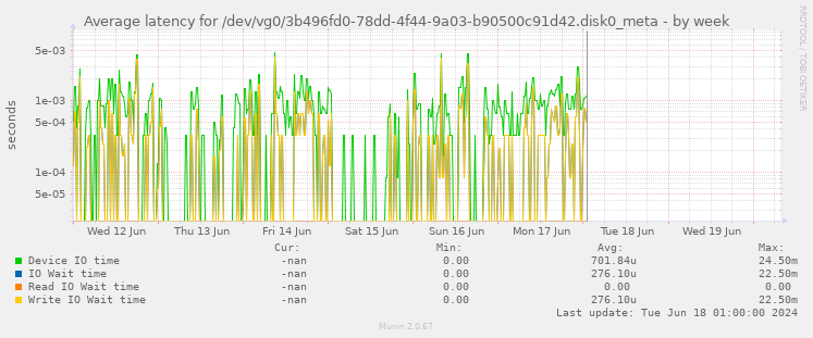 Average latency for /dev/vg0/3b496fd0-78dd-4f44-9a03-b90500c91d42.disk0_meta