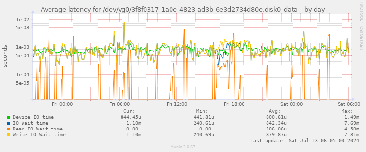 Average latency for /dev/vg0/3f8f0317-1a0e-4823-ad3b-6e3d2734d80e.disk0_data
