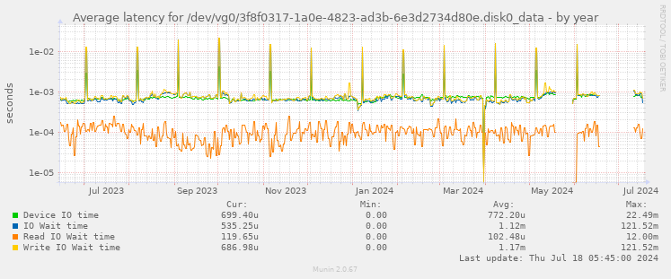 Average latency for /dev/vg0/3f8f0317-1a0e-4823-ad3b-6e3d2734d80e.disk0_data