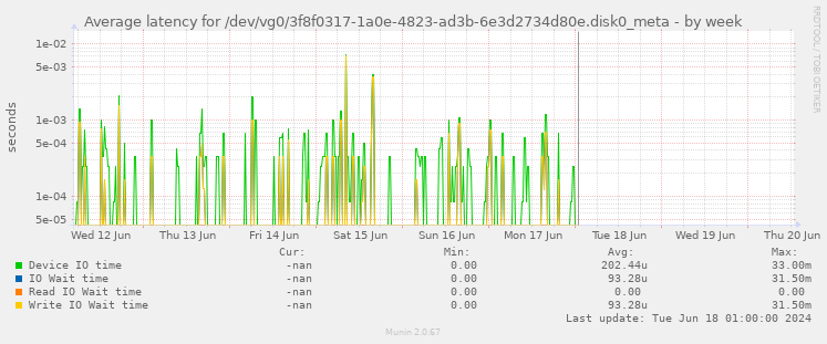 Average latency for /dev/vg0/3f8f0317-1a0e-4823-ad3b-6e3d2734d80e.disk0_meta