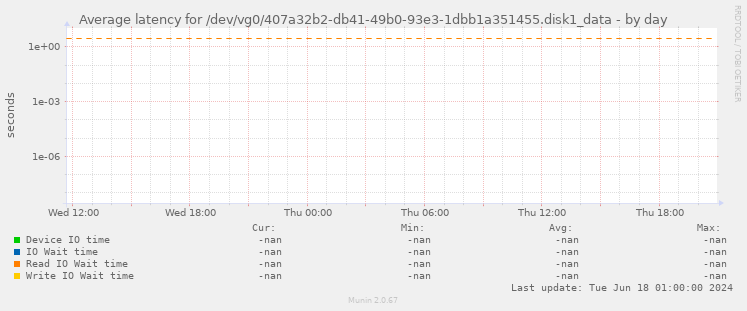 Average latency for /dev/vg0/407a32b2-db41-49b0-93e3-1dbb1a351455.disk1_data