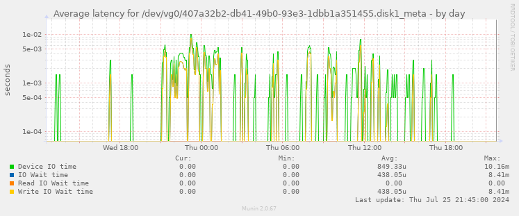 Average latency for /dev/vg0/407a32b2-db41-49b0-93e3-1dbb1a351455.disk1_meta