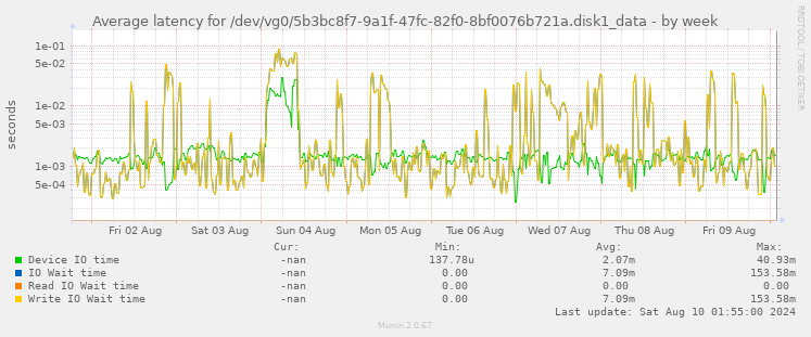 Average latency for /dev/vg0/5b3bc8f7-9a1f-47fc-82f0-8bf0076b721a.disk1_data