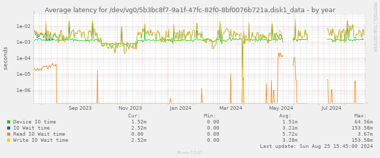 Average latency for /dev/vg0/5b3bc8f7-9a1f-47fc-82f0-8bf0076b721a.disk1_data