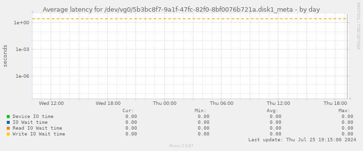 Average latency for /dev/vg0/5b3bc8f7-9a1f-47fc-82f0-8bf0076b721a.disk1_meta