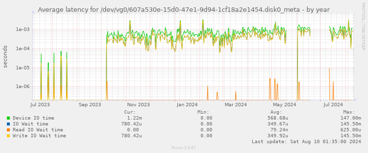 Average latency for /dev/vg0/607a530e-15d0-47e1-9d94-1cf18a2e1454.disk0_meta