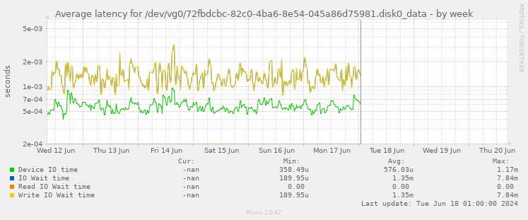 Average latency for /dev/vg0/72fbdcbc-82c0-4ba6-8e54-045a86d75981.disk0_data