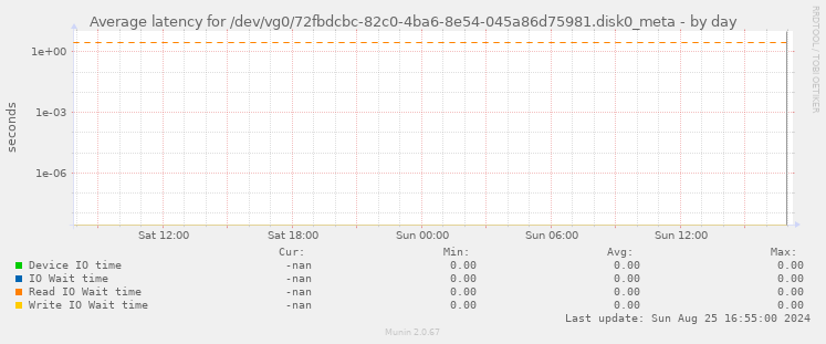 Average latency for /dev/vg0/72fbdcbc-82c0-4ba6-8e54-045a86d75981.disk0_meta