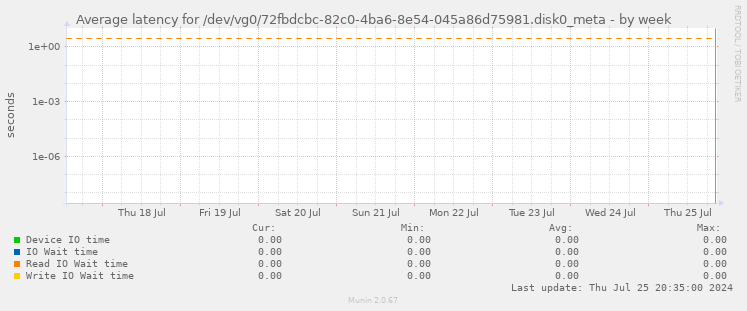 Average latency for /dev/vg0/72fbdcbc-82c0-4ba6-8e54-045a86d75981.disk0_meta