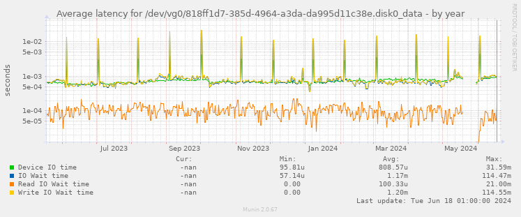 Average latency for /dev/vg0/818ff1d7-385d-4964-a3da-da995d11c38e.disk0_data