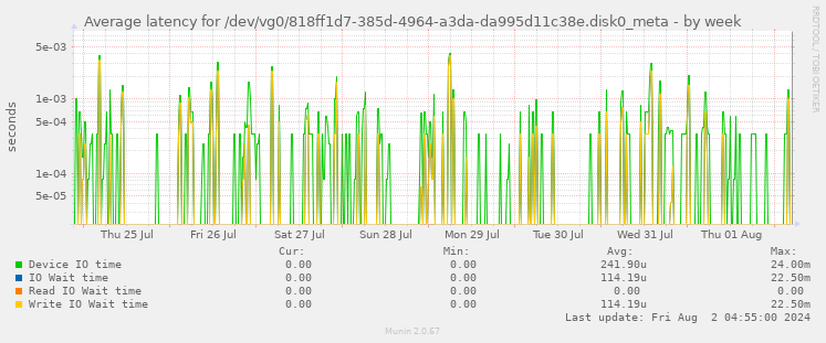 Average latency for /dev/vg0/818ff1d7-385d-4964-a3da-da995d11c38e.disk0_meta