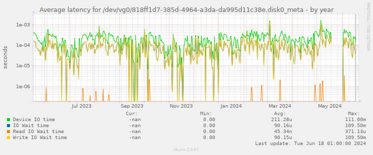 Average latency for /dev/vg0/818ff1d7-385d-4964-a3da-da995d11c38e.disk0_meta