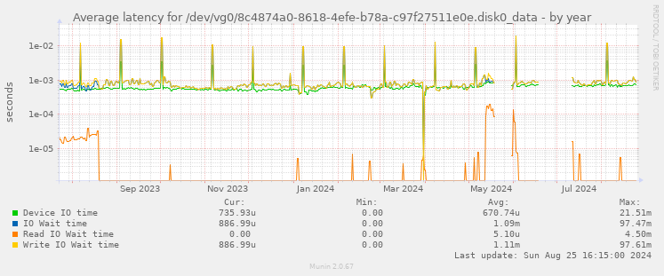 Average latency for /dev/vg0/8c4874a0-8618-4efe-b78a-c97f27511e0e.disk0_data