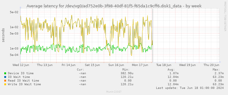 Average latency for /dev/vg0/ad752e0b-3f98-40df-81f5-f65da1c9cff6.disk1_data