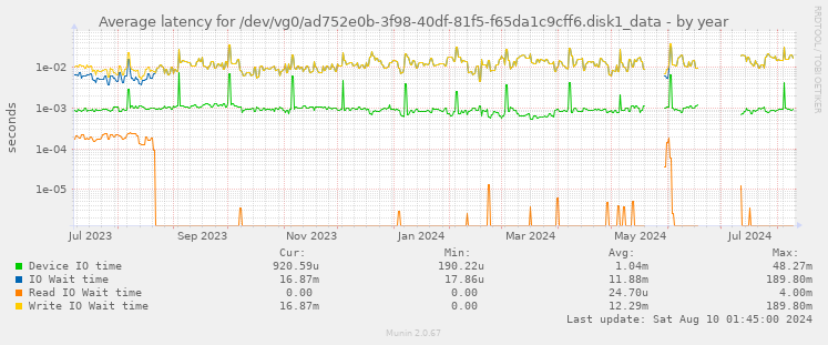 Average latency for /dev/vg0/ad752e0b-3f98-40df-81f5-f65da1c9cff6.disk1_data