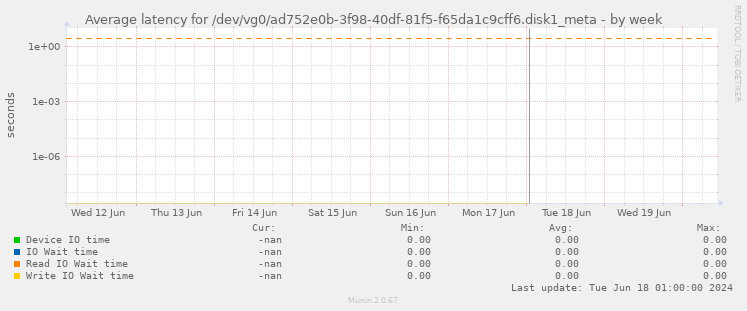 Average latency for /dev/vg0/ad752e0b-3f98-40df-81f5-f65da1c9cff6.disk1_meta