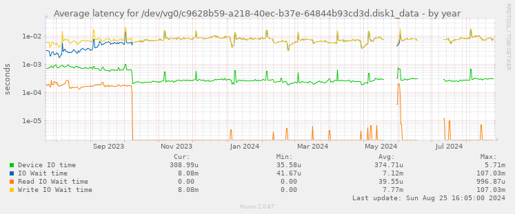 Average latency for /dev/vg0/c9628b59-a218-40ec-b37e-64844b93cd3d.disk1_data