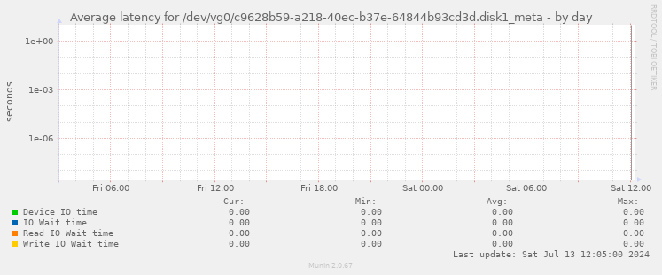 Average latency for /dev/vg0/c9628b59-a218-40ec-b37e-64844b93cd3d.disk1_meta
