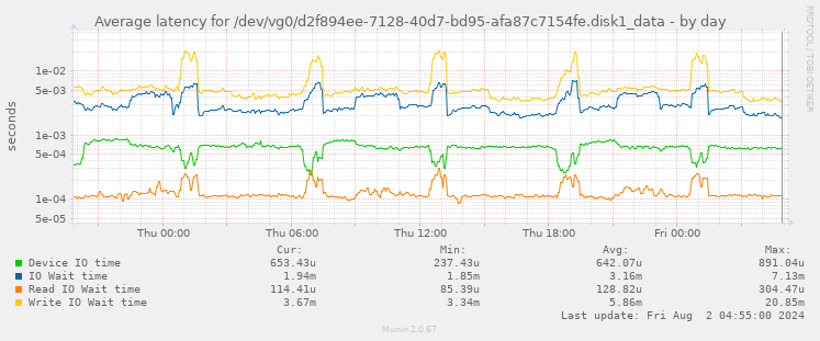 Average latency for /dev/vg0/d2f894ee-7128-40d7-bd95-afa87c7154fe.disk1_data