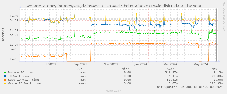 Average latency for /dev/vg0/d2f894ee-7128-40d7-bd95-afa87c7154fe.disk1_data