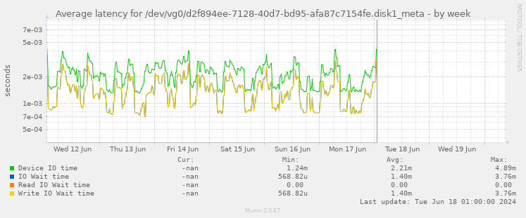 Average latency for /dev/vg0/d2f894ee-7128-40d7-bd95-afa87c7154fe.disk1_meta